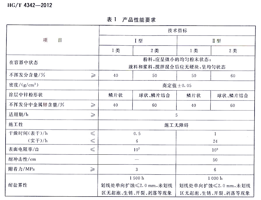 HG/T 4342-2012[Ƭ\۵-1 aƷҪ